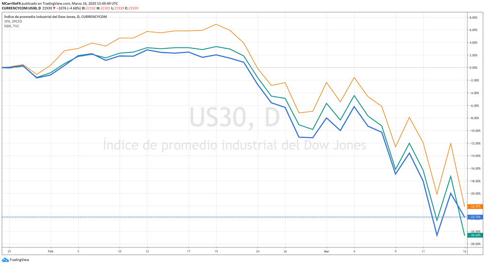 Dow, SP500 and NASDAQ YTD 2020 performance