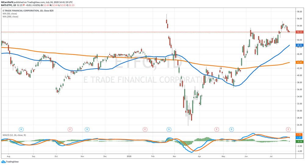 E-Trade Stock Analysis