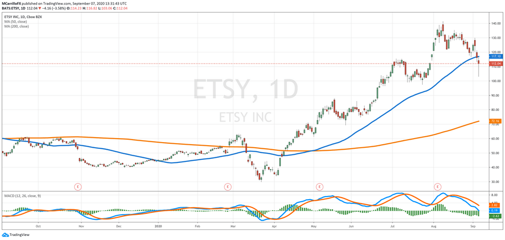 ETSY Daily Chart