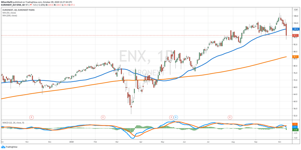 ENX Daily Chart