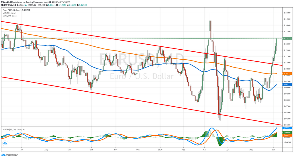 EUR/USD Daily Chart