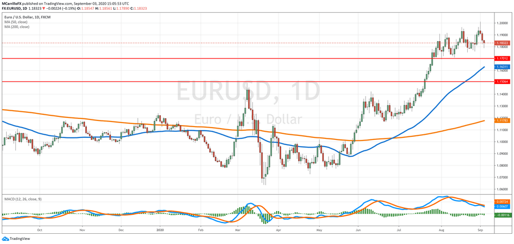 EUR/USD Daily Chart After france Relance