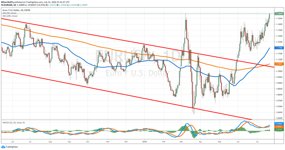 EUR/USD Daily Chart