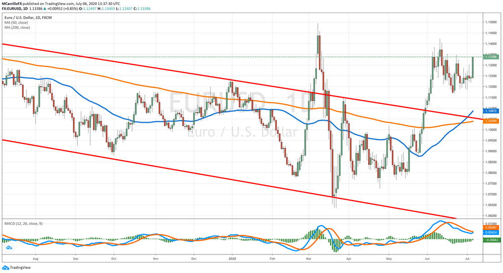 EUR/USD Daily Chart