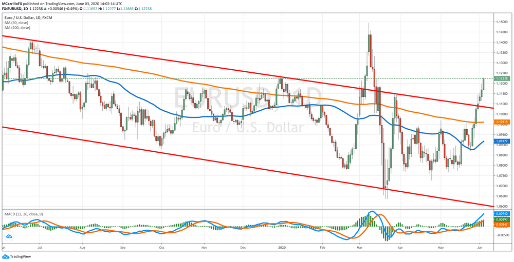 EUR/USD Daily Chart