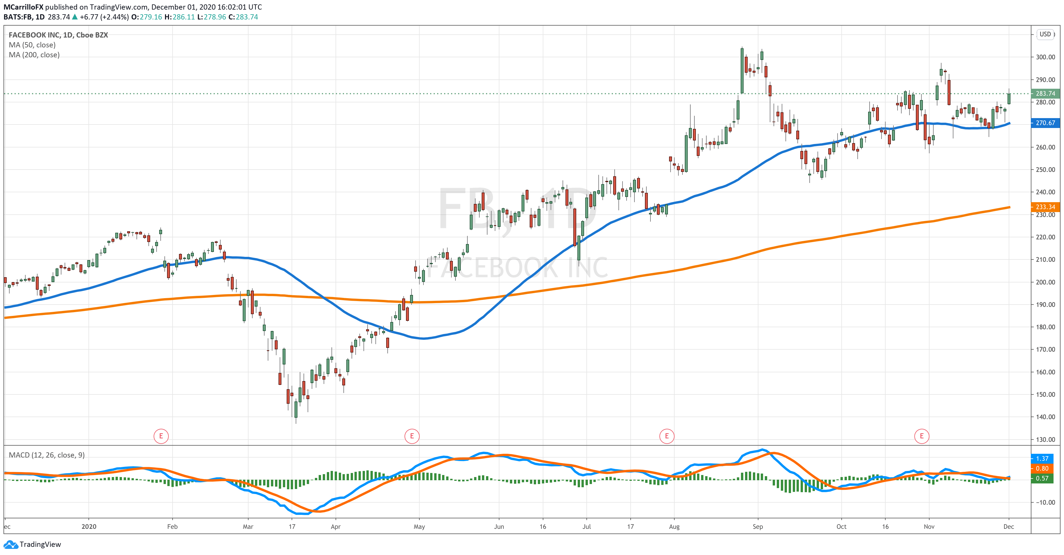 FB Daily Chart