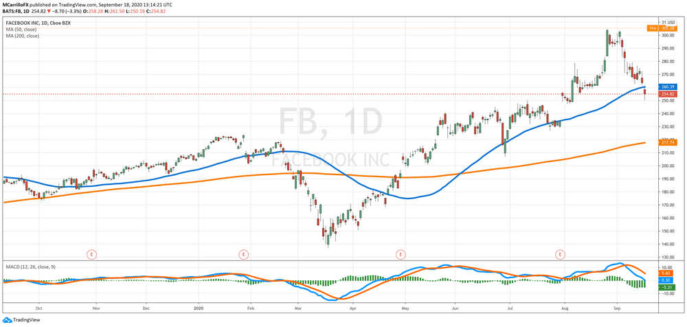 FB Daily Chart