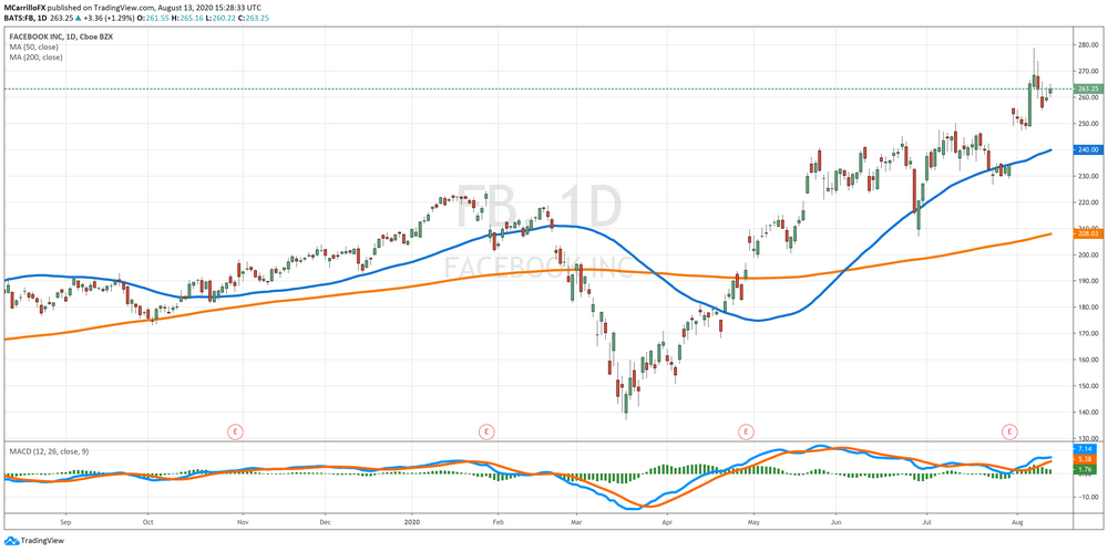 FB Daily Chart