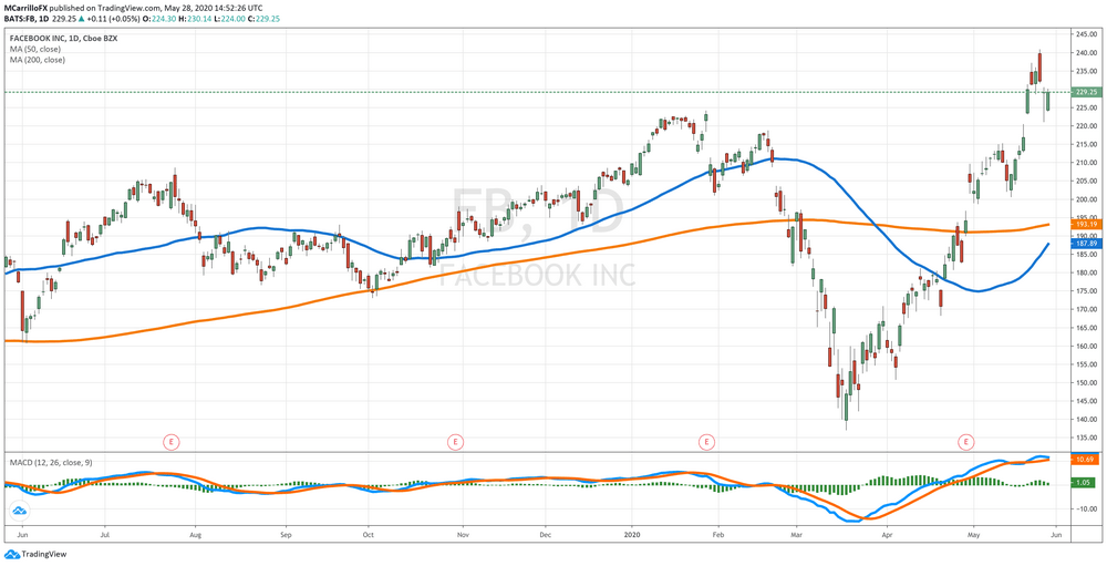 FB Daily Chart