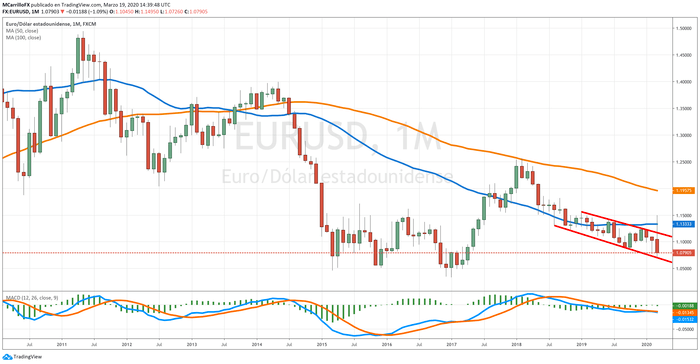 Forex Dollar Index
