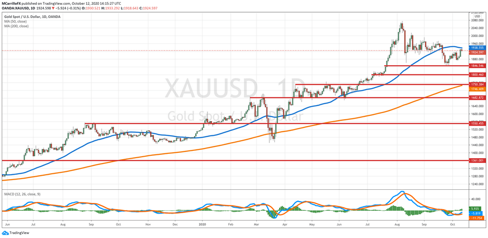 XAU/USD Daily Chart