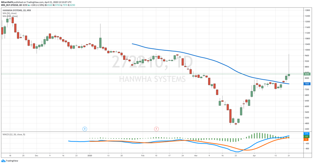Hanwha Systems Daily Chart April 21