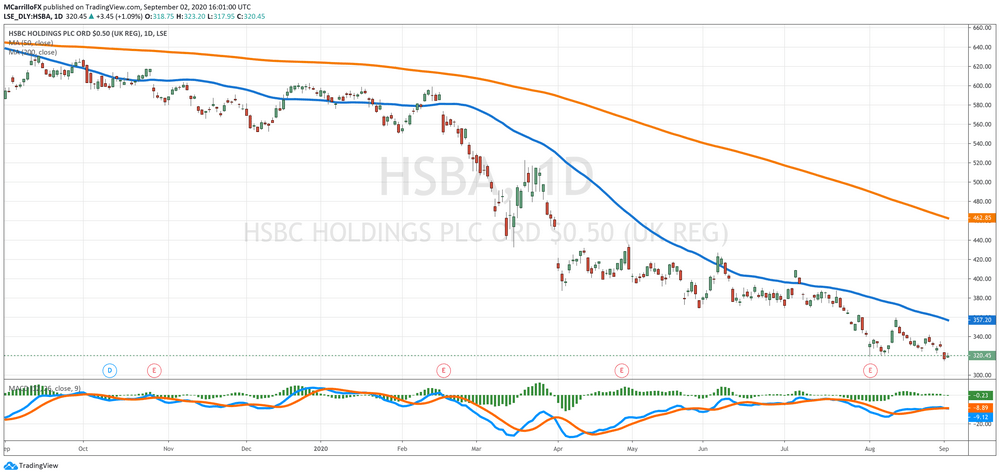 HSBA Daily Chart