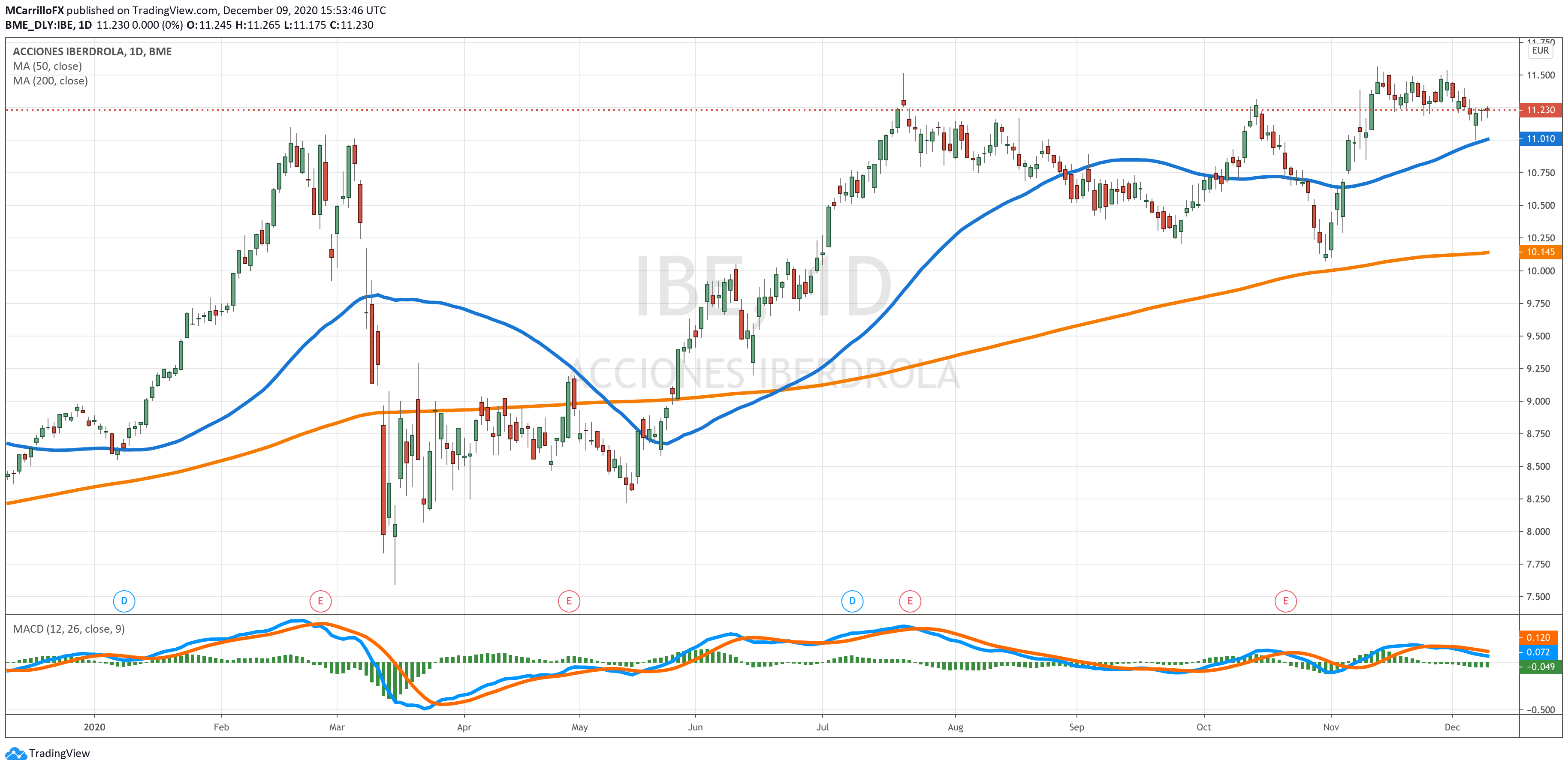 IBE Daily Chart