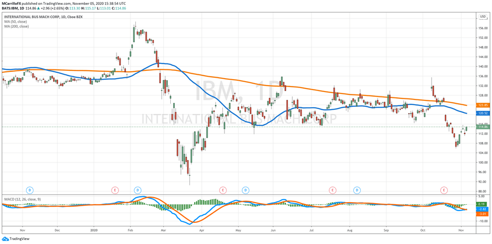 IBM Daily Chart