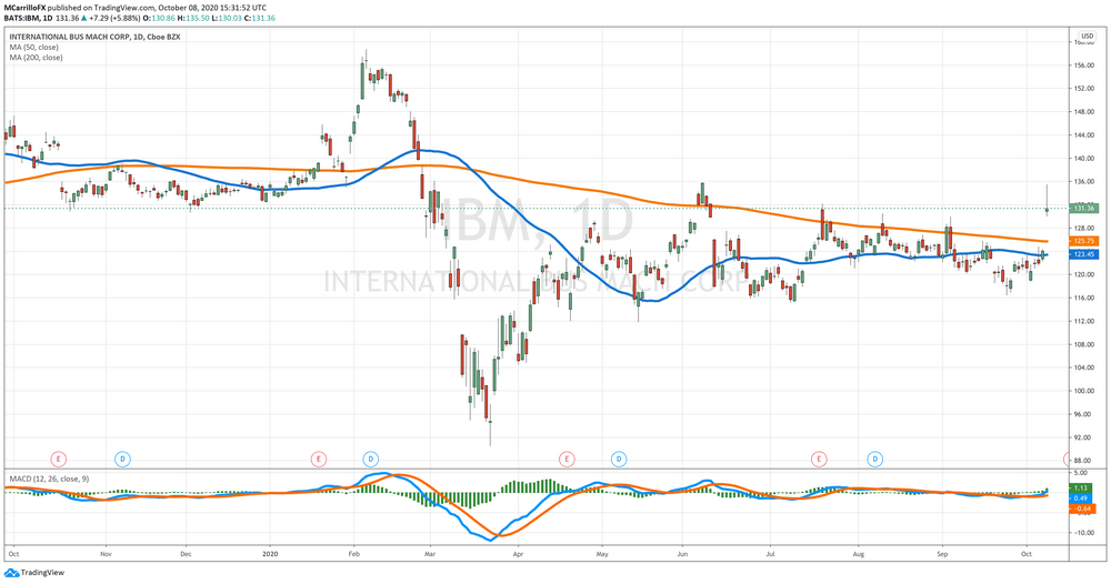 IBM Daily Chart