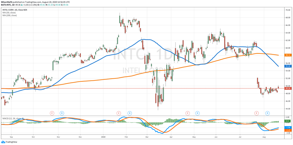INTC Daily Chart