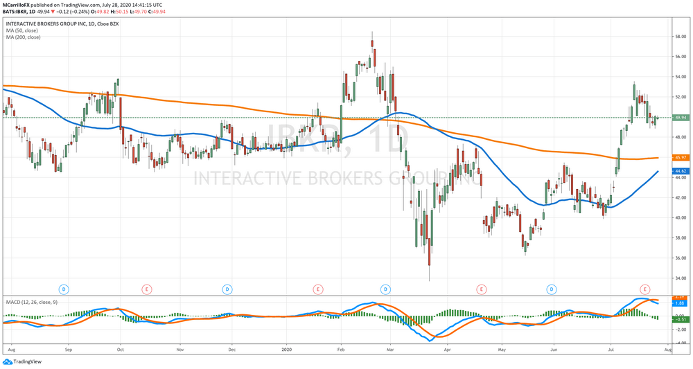 IBKR Daily Chart