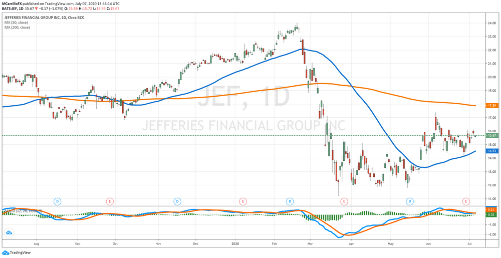 Jefferies Daily Chart