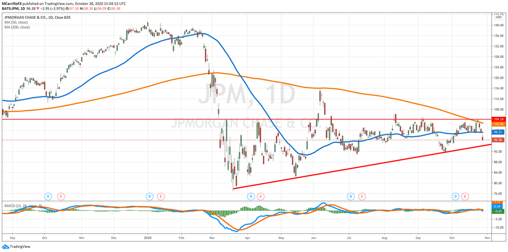 JPM Daily Chart