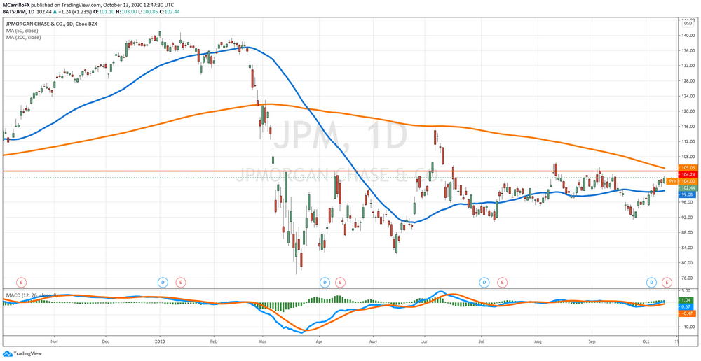 JPM Daily Chart