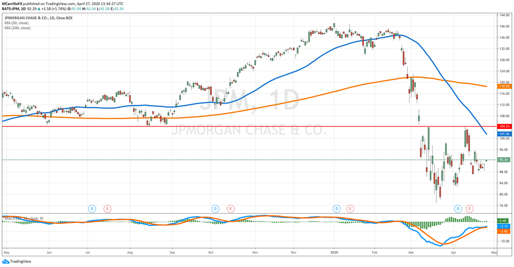 JP Morgan Daily Chart