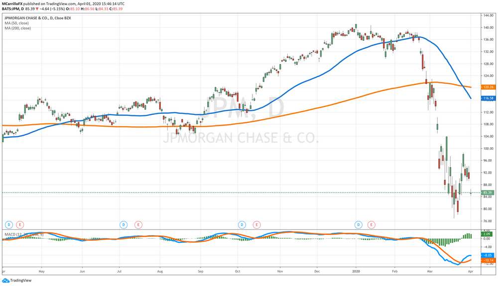 JPMorgan Daily Chart