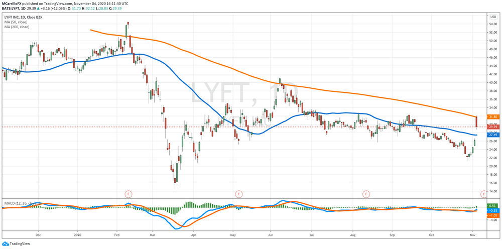 LYFT Daily Chart