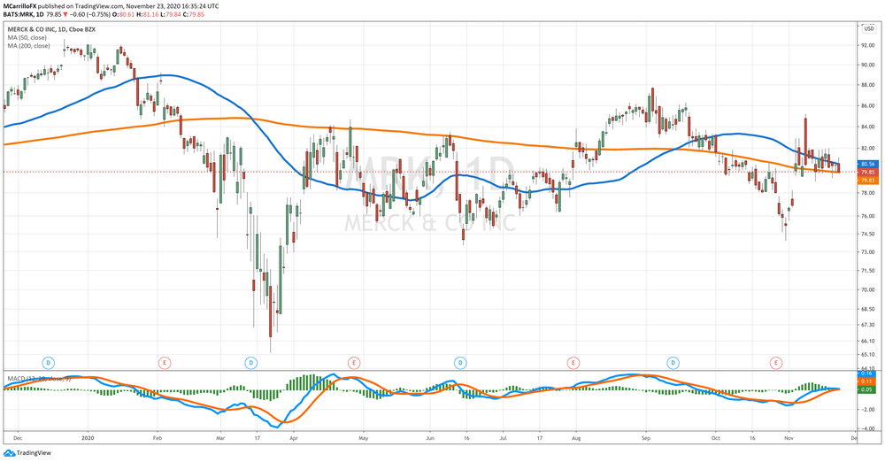 MRK Daily Chart