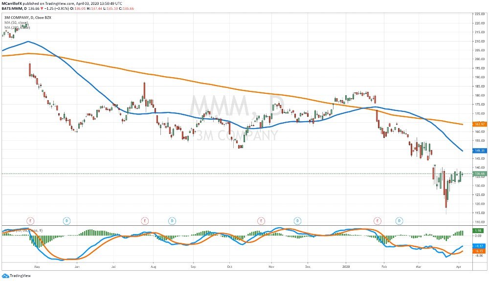 3M Daily Chart