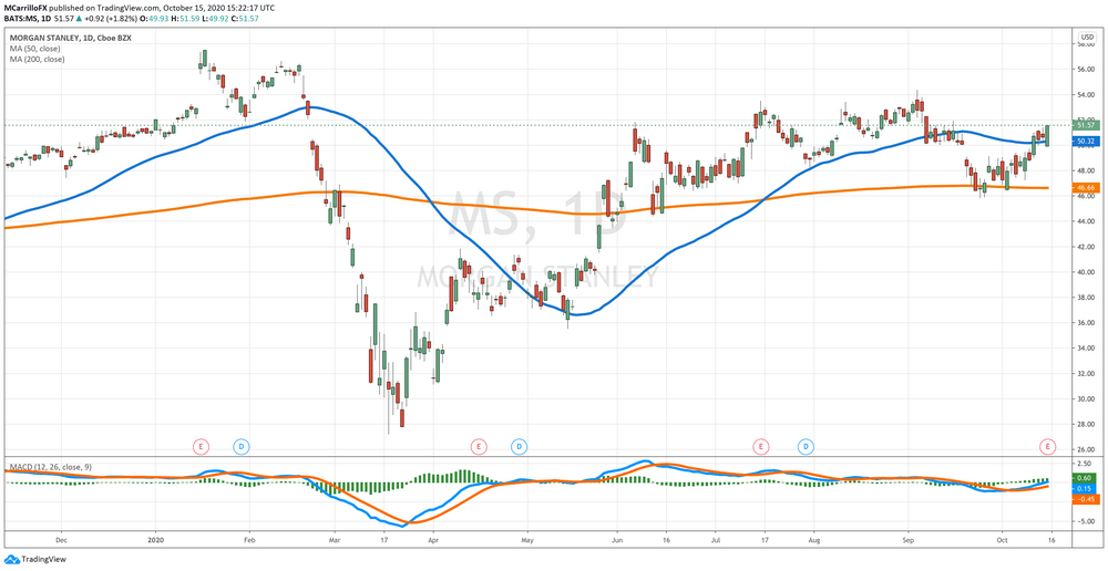 MS Daily Chart