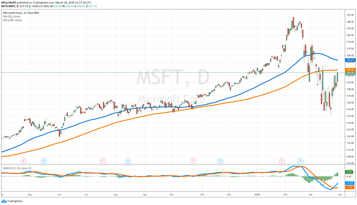MSFT Daily Chart