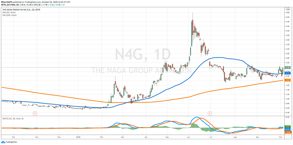 N4G Daily Chart