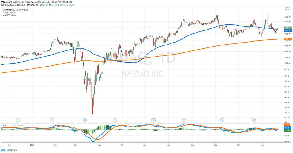 NDAQ Daily Chart