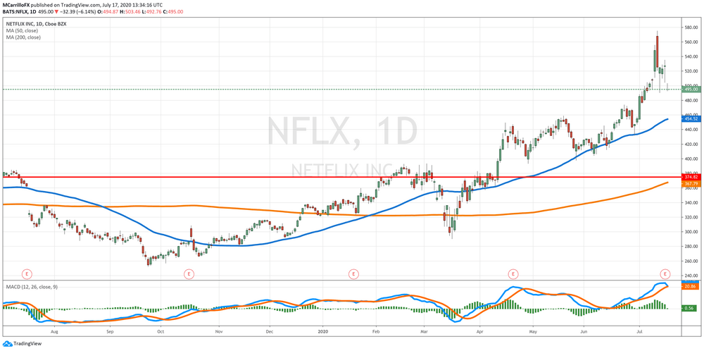 Netflix Daily Chart