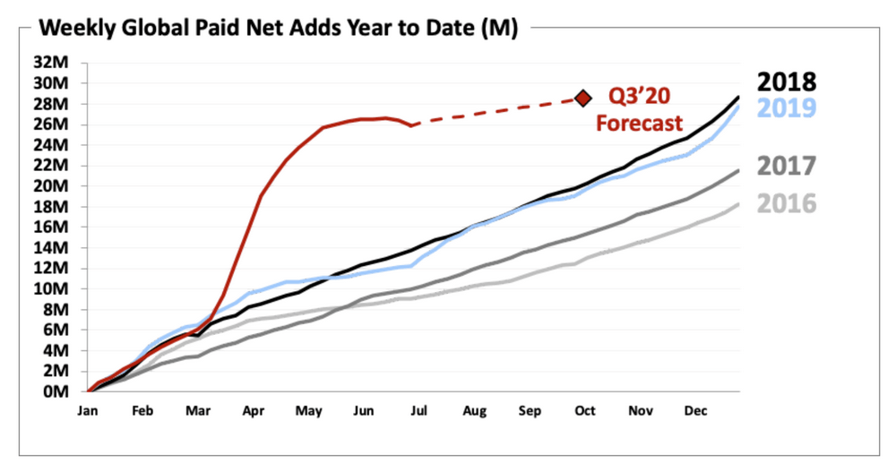 Netflix Weekly Global Subscriber Stats