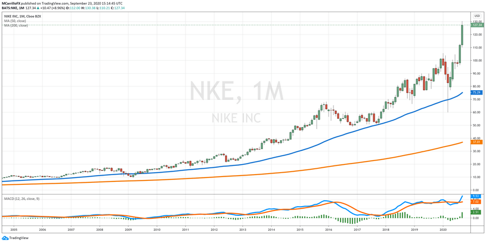 nike stock report