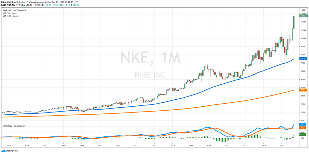 NKE Daily Chart