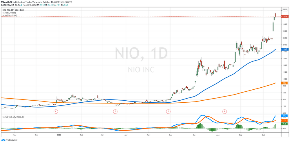 NIO Daily Chart