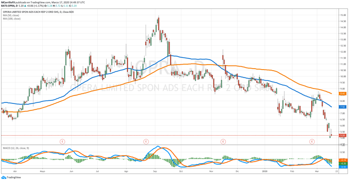 Opera Trading Graph