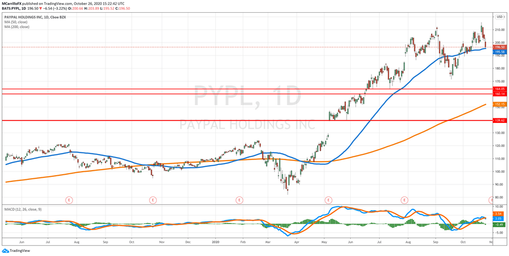 PYPL Daily Chart