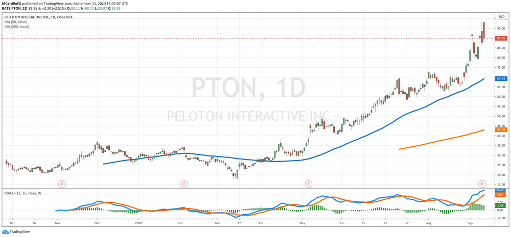 PTON Daily Chart