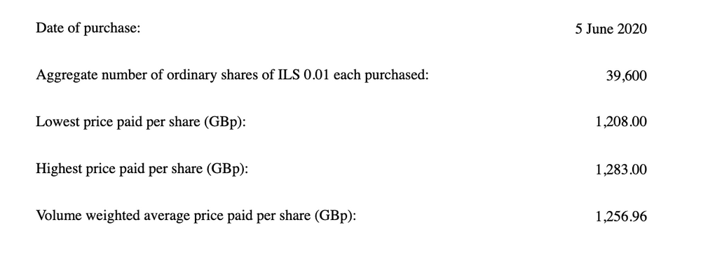 Shares Buy Back