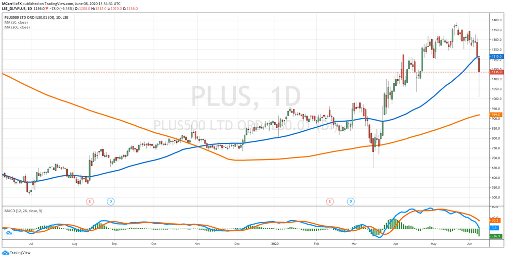Plus500 Daily Chart