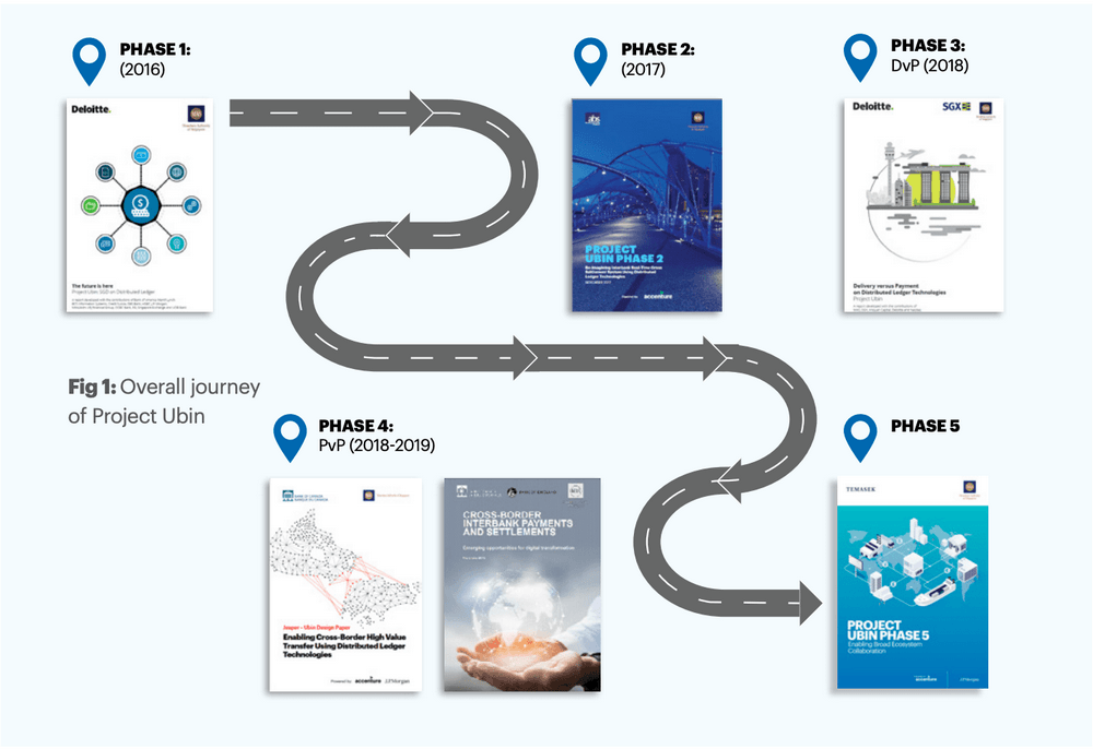 Project Ubin Phases