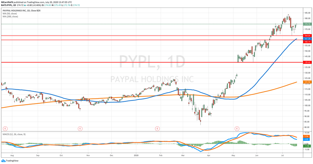 PYPL Daily Chart