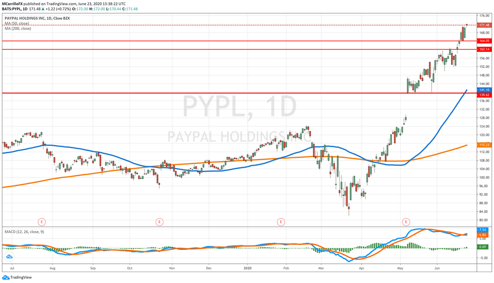 PayPal Daily Chart