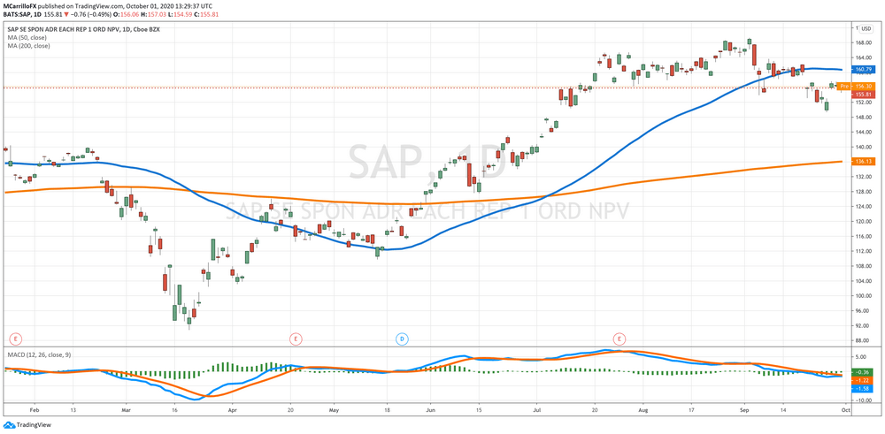 SAP Daily Chart