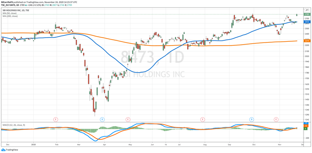SBI Holdings Daily Chart