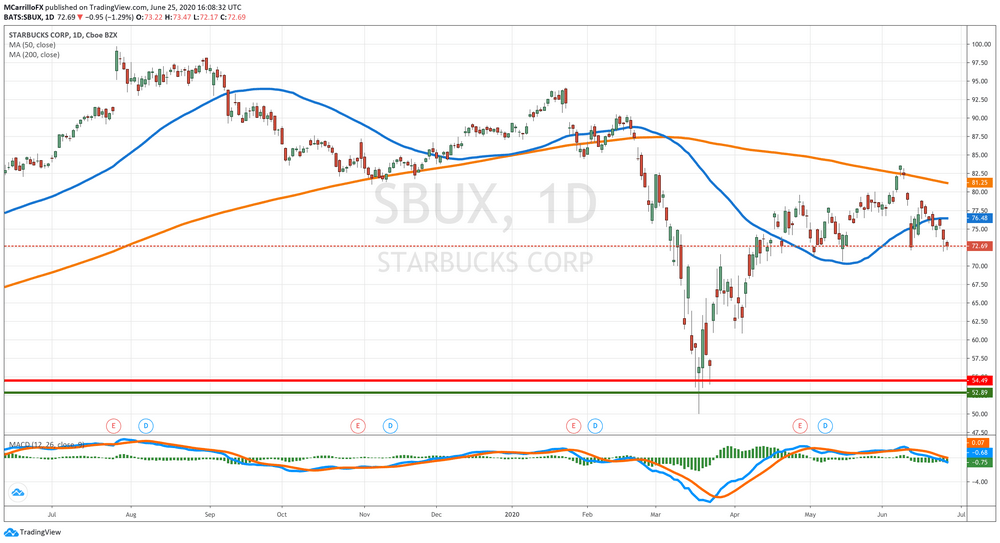 SBUX Daily Chart